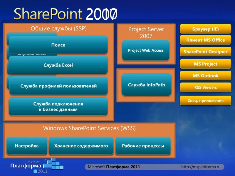 Программа Sharepoint